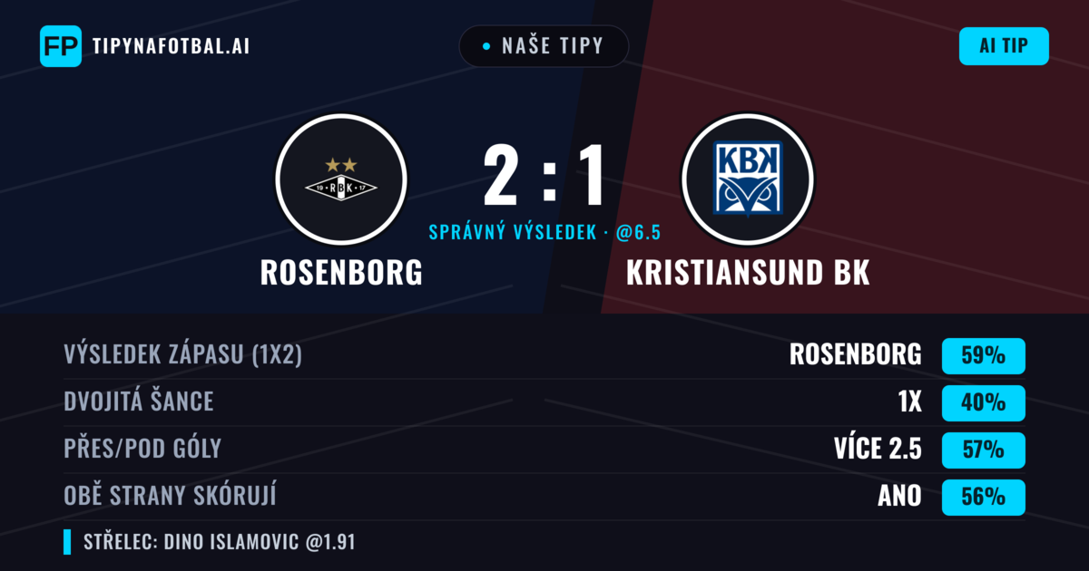 Naše tipy: Rosenborg vs Kristiansund BK — Rosenborg — Vítězství (59%); Přes 2.5; Obě strany skórují: Ano