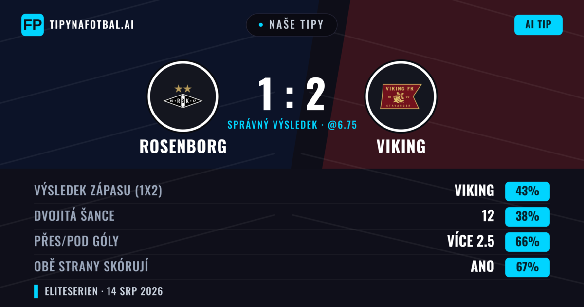 Naše tipy: Rosenborg vs Viking — Rosenborg — Vítězství (39%); Přes 2.5; Obě strany skórují: Ano