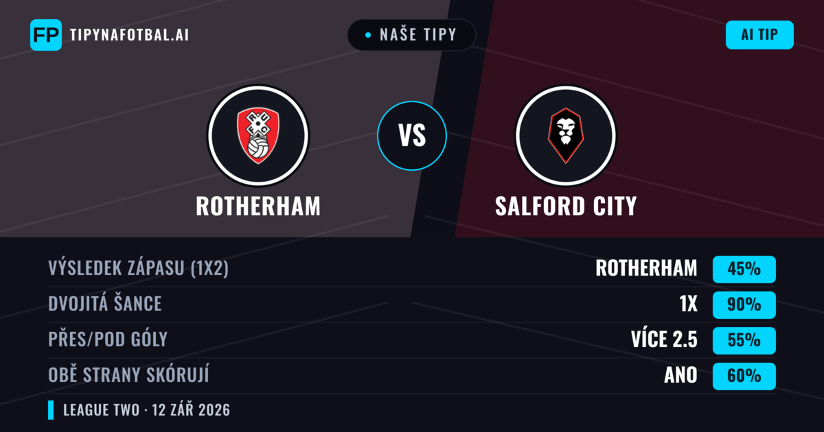Naše tipy: Rotherham vs Salford City — Remíza (45%); Přes 2.5; Obě strany skórují: Ano