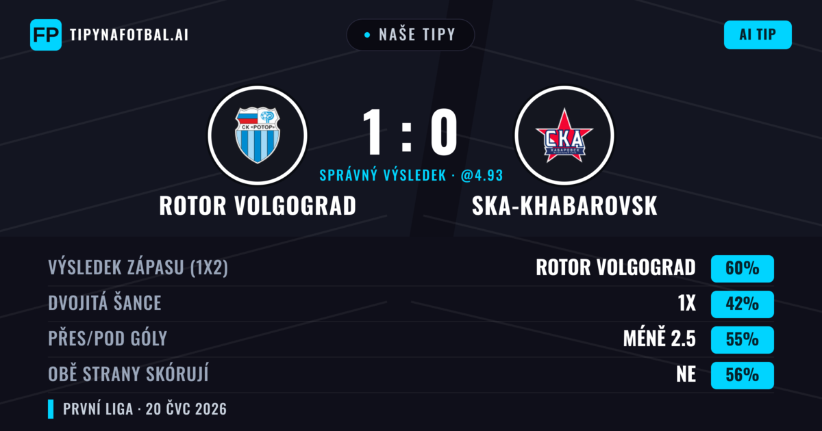 Naše tipy: Rotor Volgograd vs Ska-khabarovsk — Rotor Volgograd — Vítězství (60%); Pod 2.5; Obě strany skórují: Ne