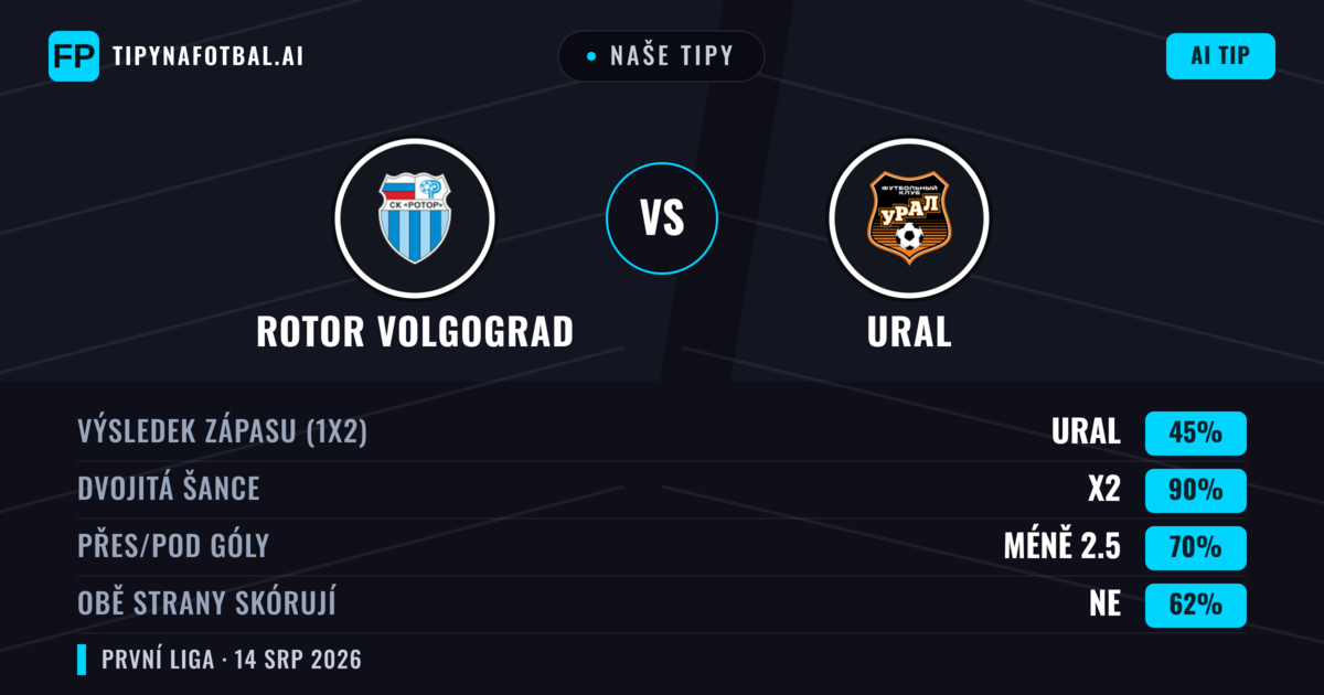 Naše tipy: Rotor Volgograd vs Ural — Ural — Vítězství (39%); Pod 2.5; Obě strany skórují: Ne