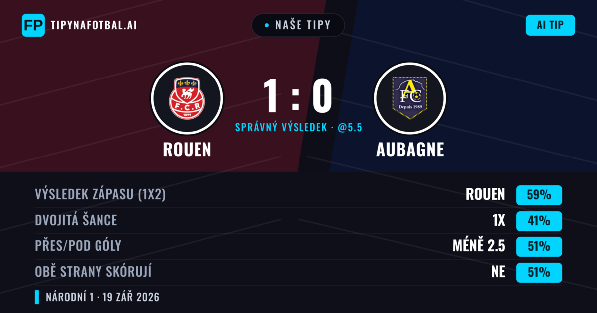 Naše tipy: Rouen vs Aubagne — Rouen — Vítězství (59%); Pod 2.5; Obě strany skórují: Ne
