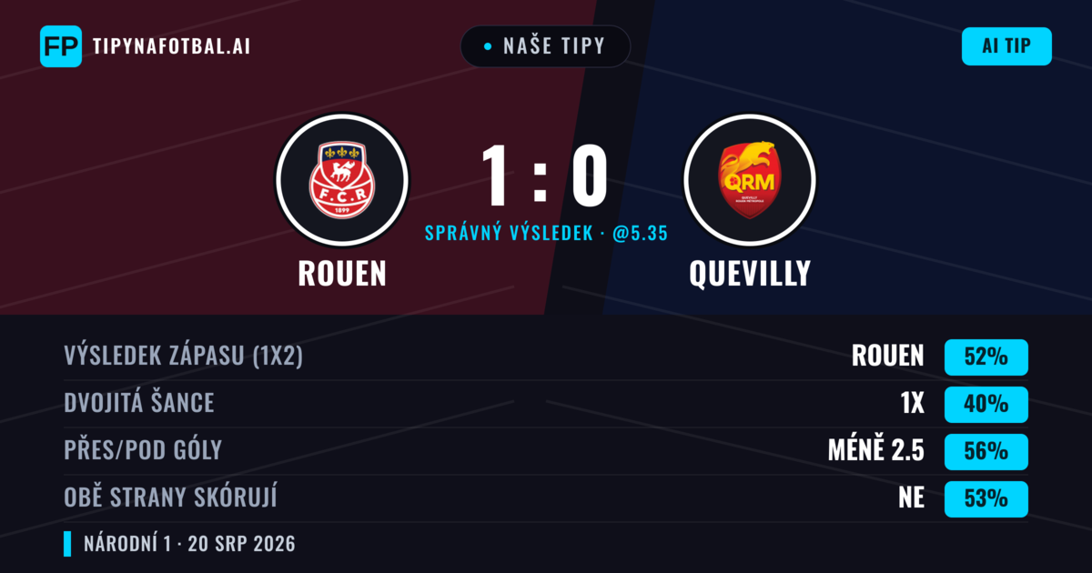 Naše tipy: Rouen vs Quevilly — Rouen — Vítězství (55%); Pod 2.5; Obě strany skórují: Ne