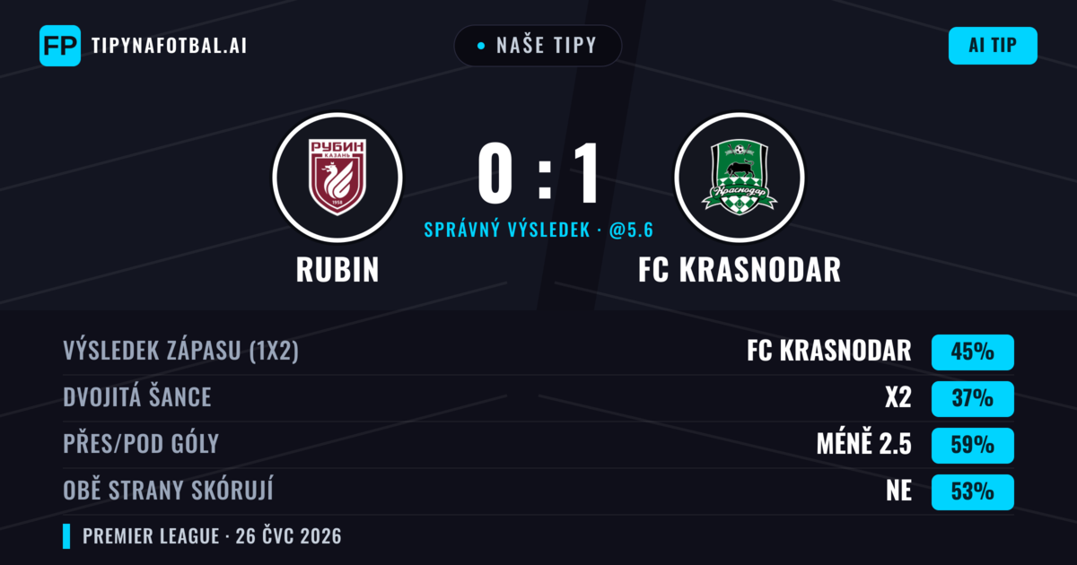 Naše tipy: Rubin vs FC Krasnodar — FC Krasnodar — Vítězství (46%); Pod 2.5; Obě strany skórují: Ne