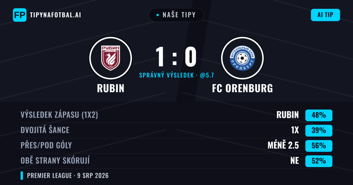 Naše tipy: Rubin vs FC Orenburg — Rubin — Vítězství (48%); Pod 2.5; Obě strany skórují: Ne