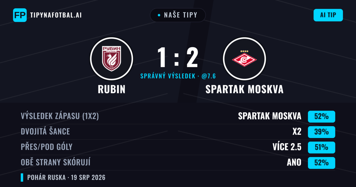 Naše tipy: Rubin vs Spartak Moskva — Spartak Moskva — Vítězství (49%); Přes 2.5; Obě strany skórují: Ano