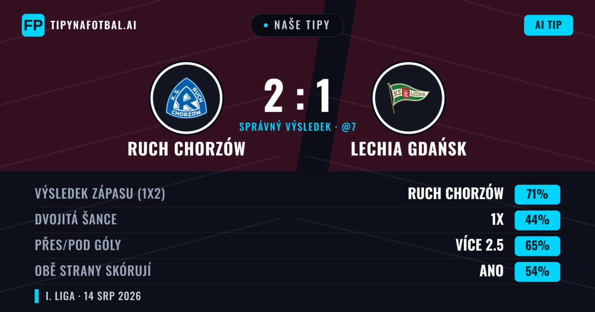Naše tipy: Ruch Chorzów vs Lechia Gdańsk — Ruch Chorzów — Vítězství (61%); Přes 2.5; Obě strany skórují: Ano