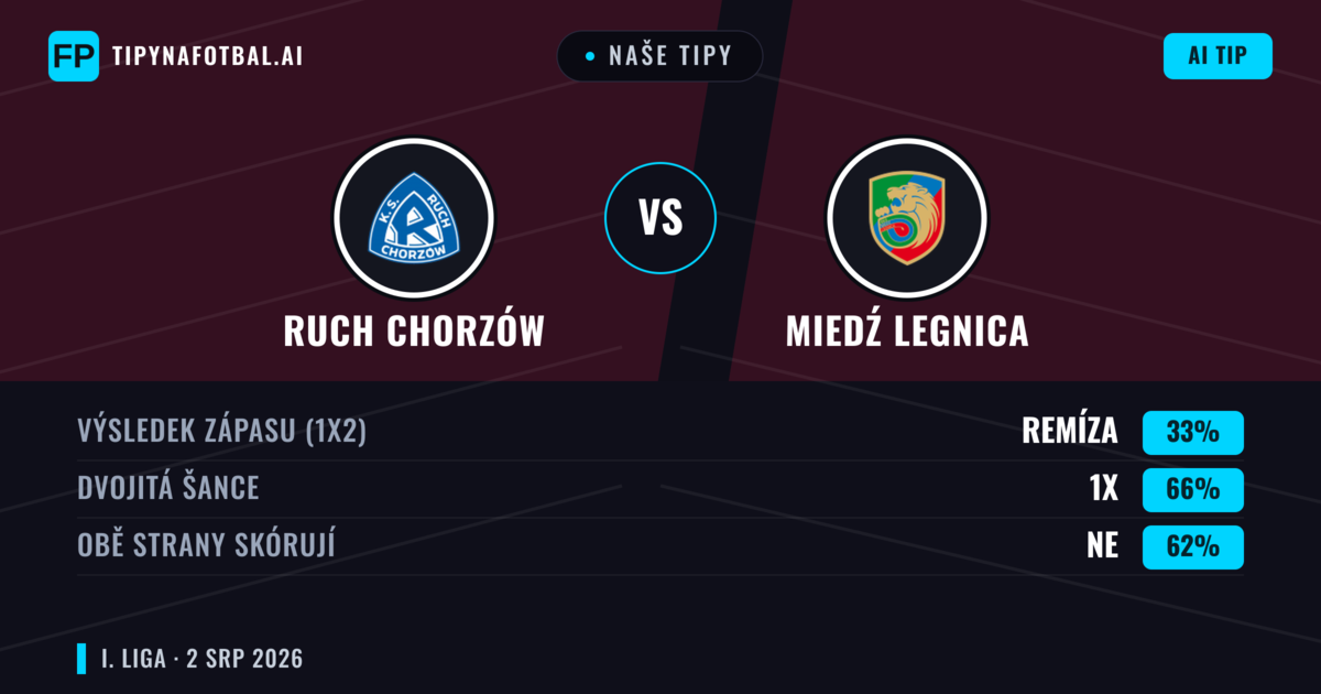 Naše tipy: Ruch Chorzów vs Miedź Legnica — Ruch Chorzów — Vítězství (45%); Přes 2.5; Obě strany skórují: Ano