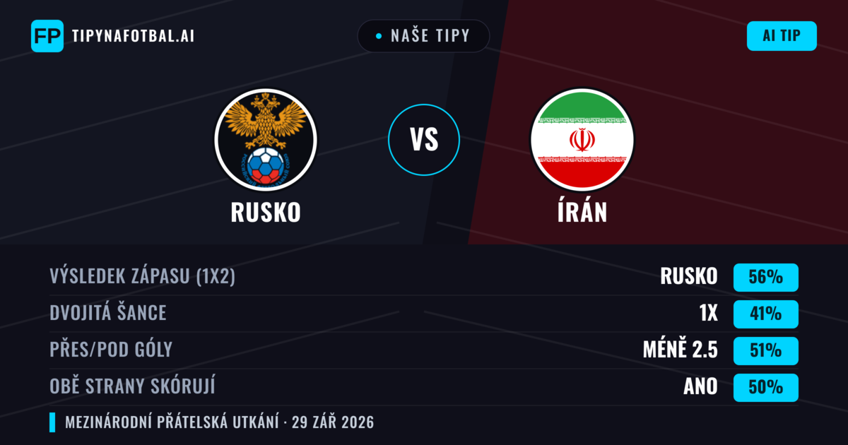 Naše tipy: Rusko vs Írán — Rusko — Vítězství (52%); Pod 2.5; Obě strany skórují: Ano