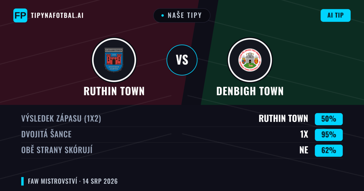 Naše tipy: Ruthin Town vs Denbigh Town — Denbigh Town — Vítězství (44%); Přes 2.5; Obě strany skórují: Ano