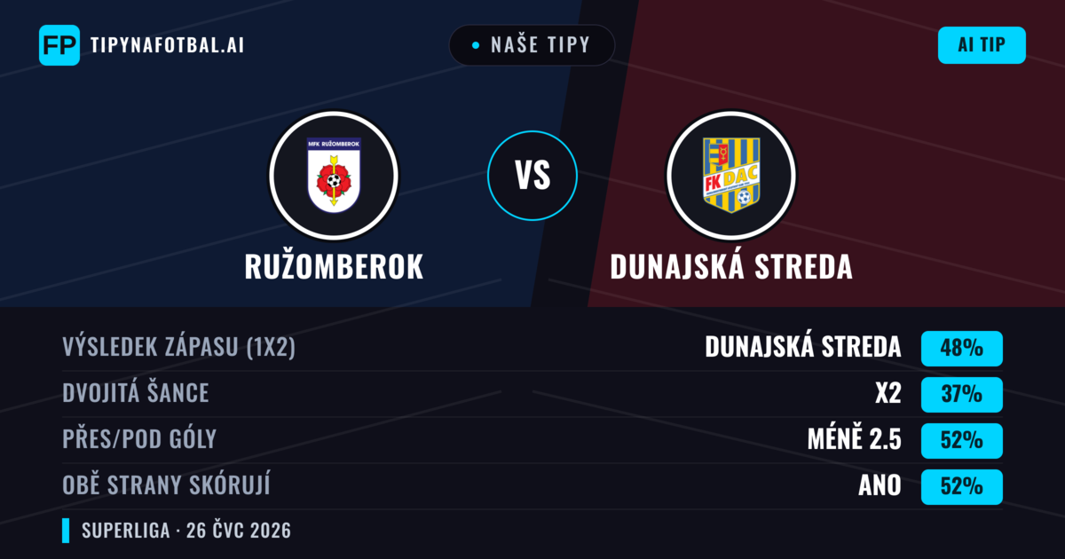 Naše tipy: Ružomberok vs Dunajská Streda — Dunajská Streda — Vítězství (41%); Přes 2.5; Obě strany skórují: Ano