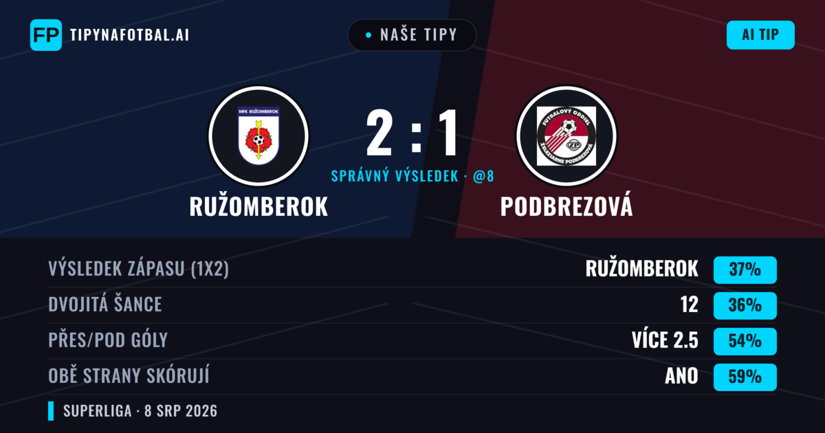 Naše tipy: Ružomberok vs Podbrezová — Podbrezová — Vítězství (38%); Přes 2.5; Obě strany skórují: Ano
