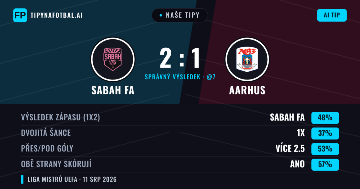 Naše tipy: Sabah FA vs Aarhus — Sabah FA — Vítězství (48%); Přes 2.5; Obě strany skórují: Ano