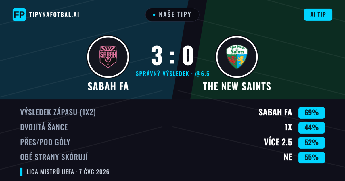 Naše tipy: Sabah FA vs The New Saints — Sabah FA — Vítězství (75%); Přes 2.5; Obě strany skórují: Ne