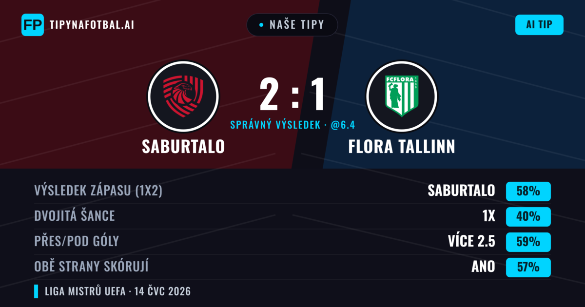 Naše tipy: FC Iberia 1999 vs Flora Tallinn — FC Iberia 1999 — Vítězství (61%); Přes 2.5; Obě strany skórují: Ano