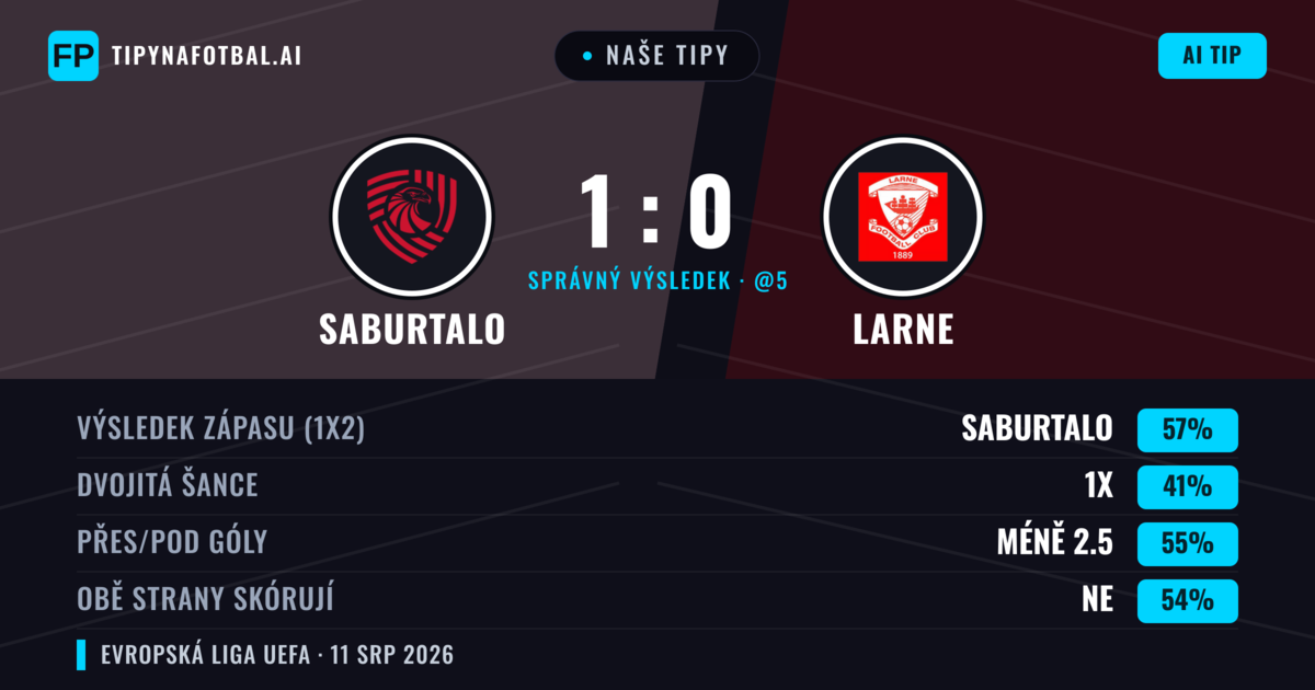 Naše tipy: FC Iberia 1999 vs Larne — FC Iberia 1999 — Vítězství (58%); Pod 2.5; Obě strany skórují: Ne