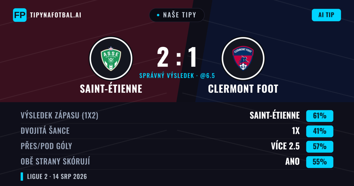 Naše tipy: Saint-Étienne vs Clermont Foot — Saint-Étienne — Vítězství (64%); Přes 2.5; Obě strany skórují: Ano