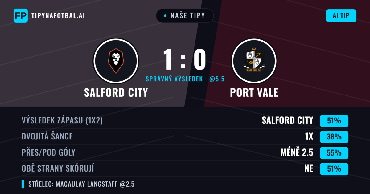 Naše tipy: Salford City vs Port Vale — Salford City — Vítězství (52%); Pod 2.5; Obě strany skórují: Ano