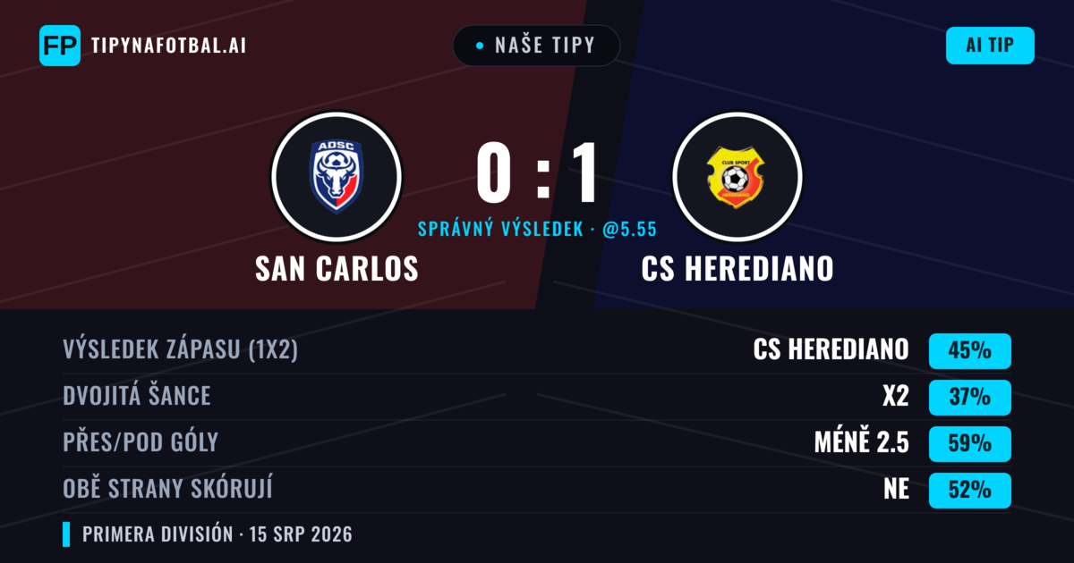 Naše tipy: San Carlos vs CS Herediano — CS Herediano — Vítězství (39%); Pod 2.5; Obě strany skórují: Ne
