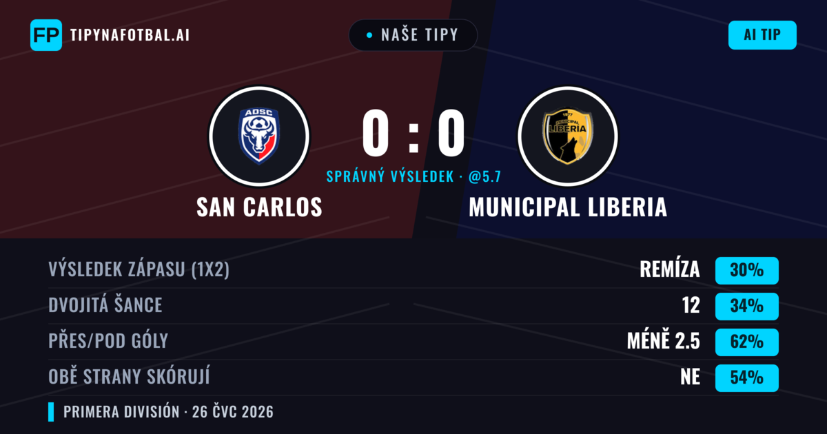Naše tipy: San Carlos vs Municipal Liberia — San Carlos — Vítězství (36%); Pod 2.5; Obě strany skórují: Ne
