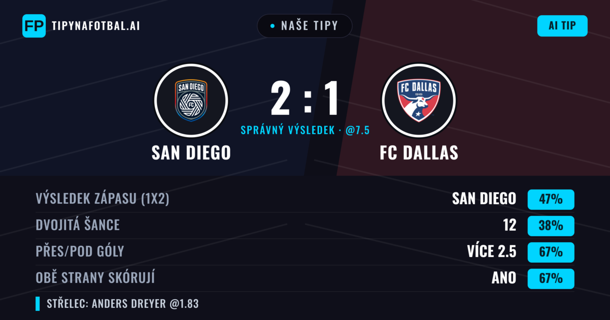 Naše tipy: San Diego vs FC Dallas — San Diego — Vítězství (43%); Přes 2.5; Obě strany skórují: Ano