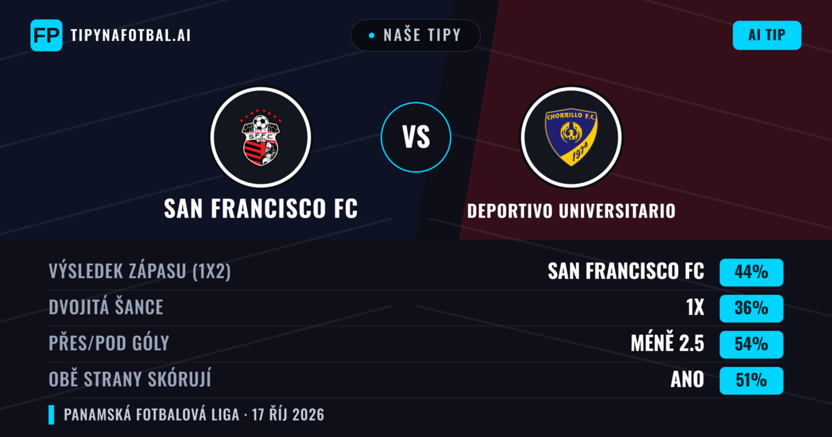 Naše tipy: San Francisco FC vs Deportivo Universitario — San Francisco FC — Vítězství (43%); Pod 2.5; Obě strany skórují: Ano