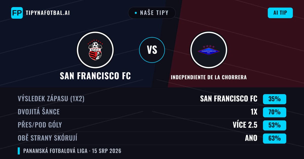 Naše tipy: San Francisco FC vs Independiente de La Chorrera — Remíza (35%); Přes 2.5; Obě strany skórují: Ano