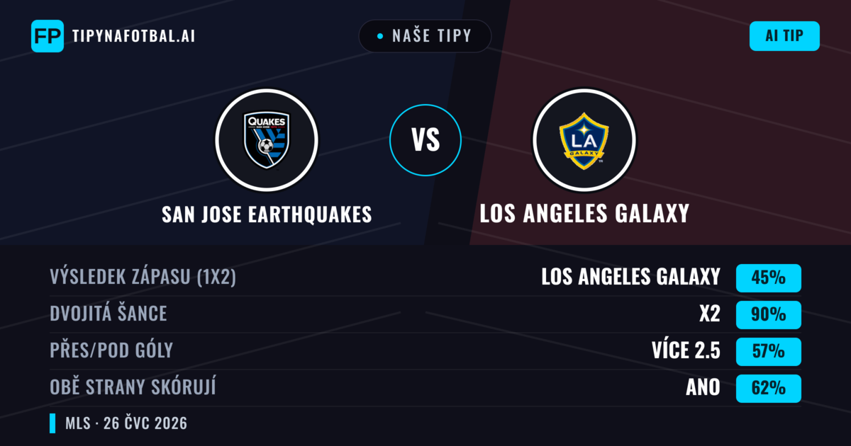 Naše tipy: San Jose Earthquakes vs Los Angeles Galaxy — San Jose Earthquakes — Vítězství (52%); Přes 2.5; Obě strany skórují: Ano