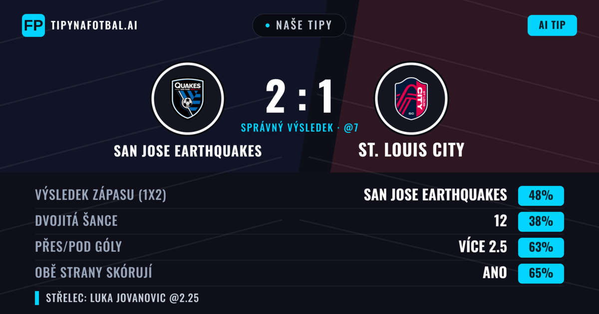 Naše tipy: San Jose Earthquakes vs St. Louis City — San Jose Earthquakes — Vítězství (46%); Přes 2.5; Obě strany skórují: Ano