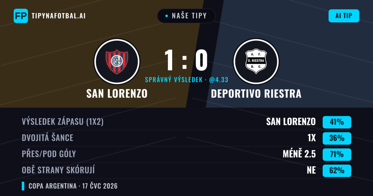 Naše tipy: San Lorenzo vs Deportivo Riestra — San Lorenzo — Vítězství (39%); Pod 2.5; Obě strany skórují: Ne