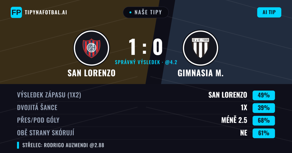 Naše tipy: San Lorenzo vs Gimnasia M. — San Lorenzo — Vítězství (49%); Pod 2.5; Obě strany skórují: Ne