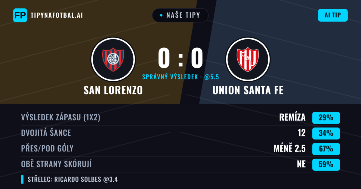 Naše tipy: San Lorenzo vs Union Santa Fe — San Lorenzo — Vítězství (40%); Pod 2.5; Obě strany skórují: Ne