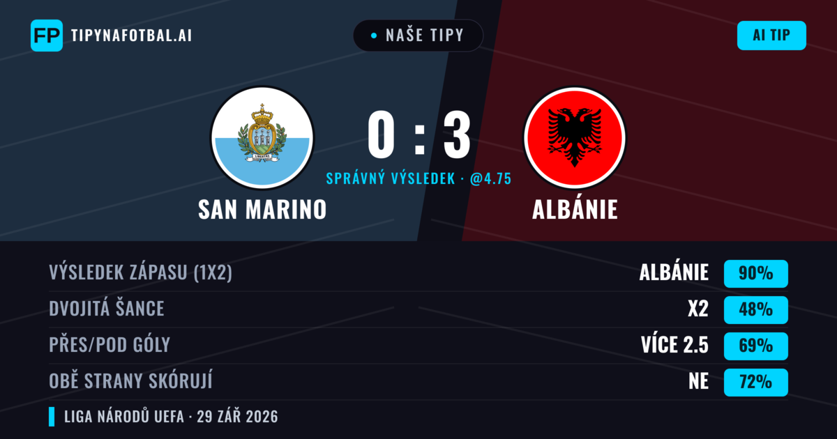 Naše tipy: San Marino vs Albánie — Albánie — Vítězství (90%); Přes 2.5; Obě strany skórují: Ne