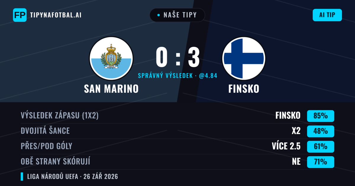 Naše tipy: San Marino vs Finsko — Finsko — Vítězství (87%); Přes 2.5; Obě strany skórují: Ne