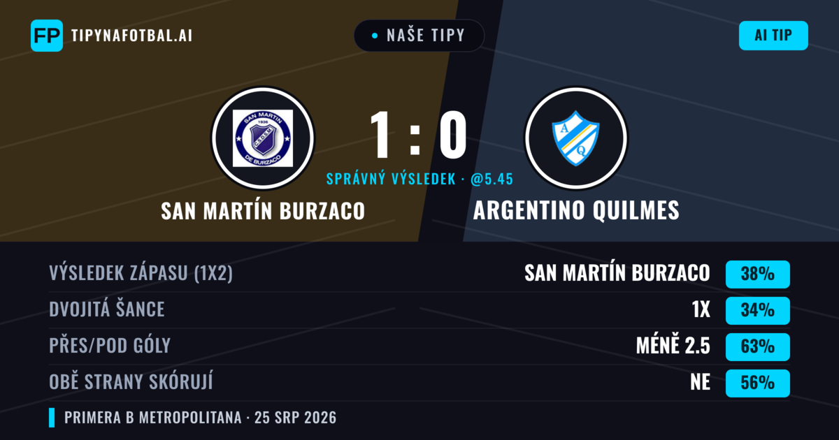 Naše tipy: San Martín Burzaco vs Argentino Quilmes — San Martín Burzaco — Vítězství (41%); Pod 2.5; Obě strany skórují: Ne