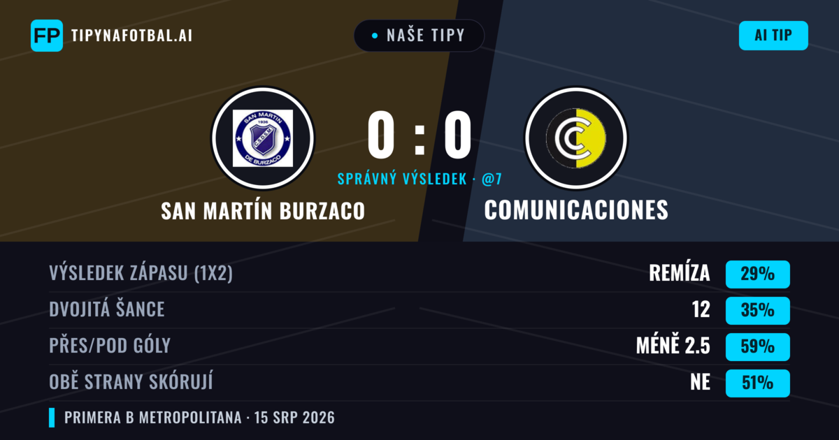 Naše tipy: San Martín Burzaco vs Comunicaciones — San Martín Burzaco — Vítězství (36%); Pod 2.5; Obě strany skórují: Ne