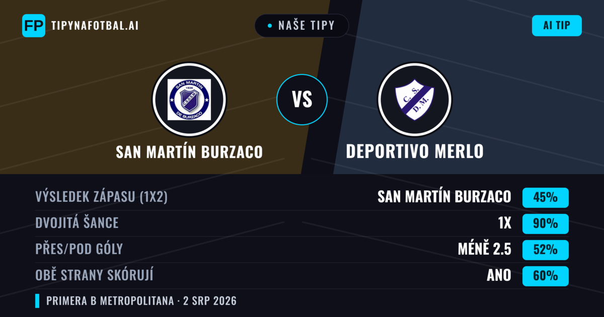 Naše tipy: San Martín Burzaco vs Deportivo Merlo — Remíza (45%); Pod 2.5; Obě strany skórují: Ano