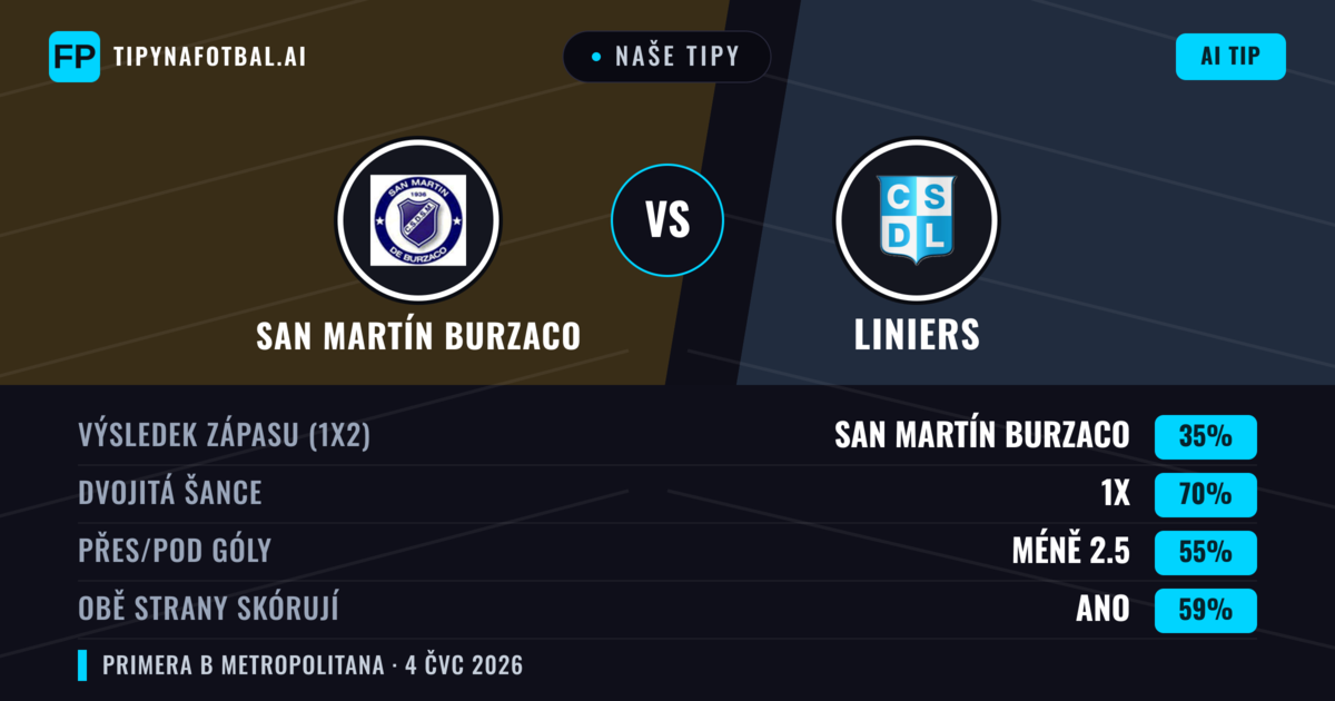 Naše tipy: San Martín Burzaco vs Liniers — Remíza (35%); Pod 2.5; Obě strany skórují: Ano