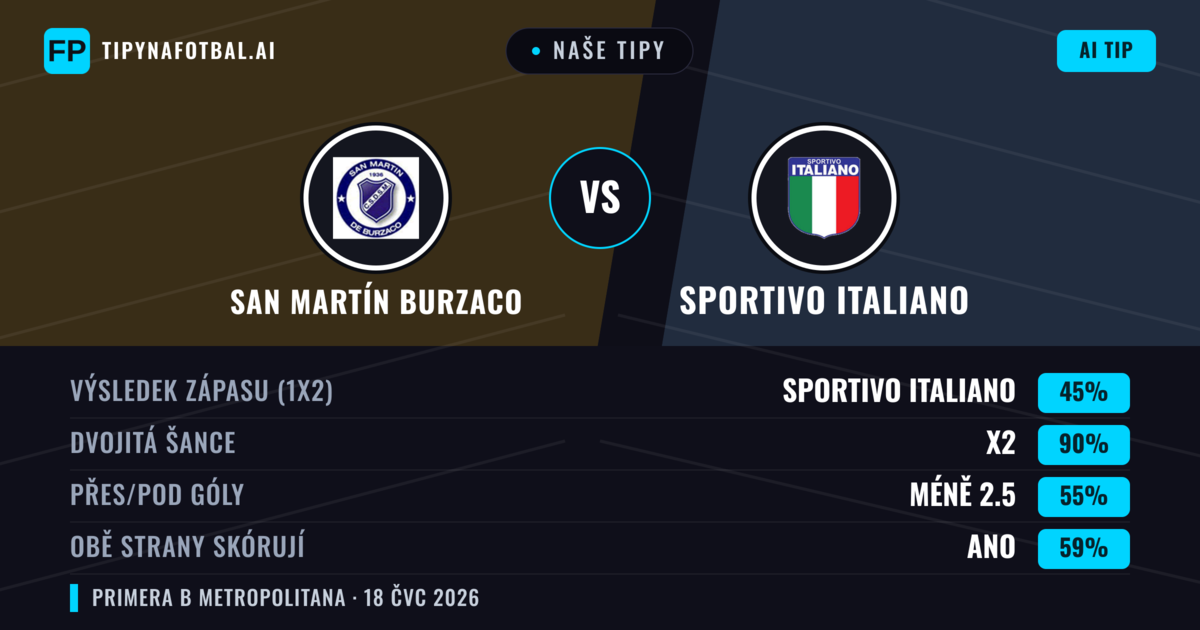 Naše tipy: San Martín Burzaco vs Sportivo Italiano — San Martín Burzaco — Vítězství (37%); Pod 2.5; Obě strany skórují: Ne