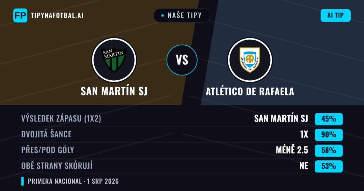 Naše tipy: San Martín SJ vs Atlético de Rafaela — San Martín SJ — Vítězství (55%); Pod 2.5; Obě strany skórují: Ne