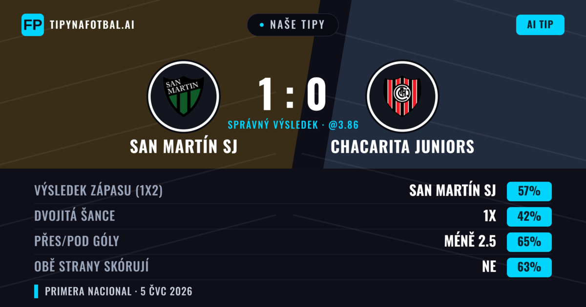 Naše tipy: San Martín SJ vs Chacarita Juniors — San Martín SJ — Vítězství (53%); Pod 2.5; Obě strany skórují: Ne