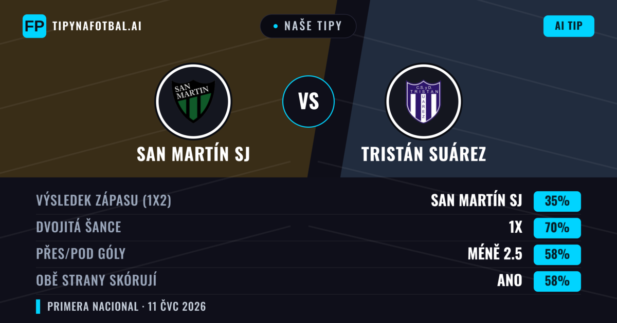 Naše tipy: San Martín SJ vs Tristán Suárez — Remíza (35%); Pod 2.5; Obě strany skórují: Ano