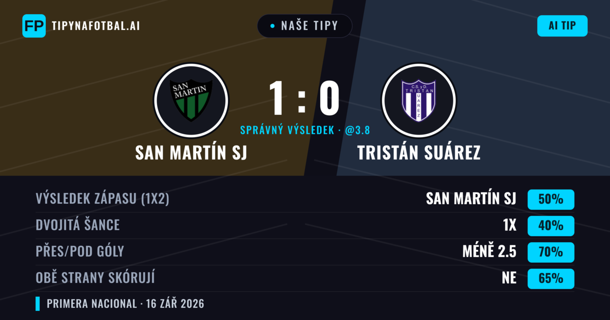Naše tipy: San Martín SJ vs Tristán Suárez — San Martín SJ — Vítězství (49%); Pod 2.5; Obě strany skórují: Ne