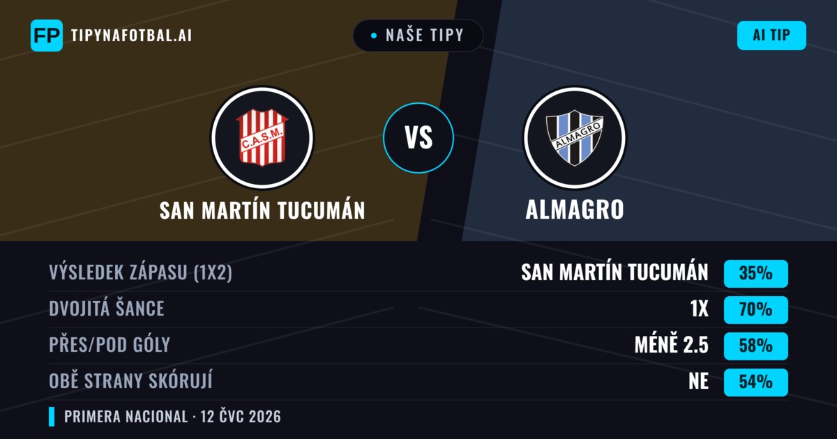 Naše tipy: San Martín Tucumán vs Almagro — San Martín Tucumán — Vítězství (58%); Pod 2.5; Obě strany skórují: Ne