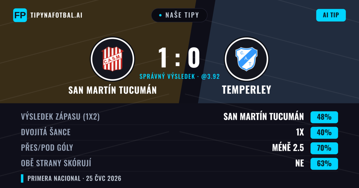 Naše tipy: San Martín Tucumán vs Temperley — San Martín Tucumán — Vítězství (47%); Pod 2.5; Obě strany skórují: Ne