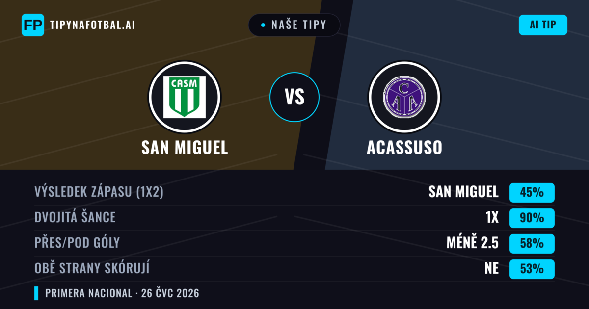 Naše tipy: San Miguel vs Acassuso — Remíza (45%); Pod 2.5; Obě strany skórují: Ne