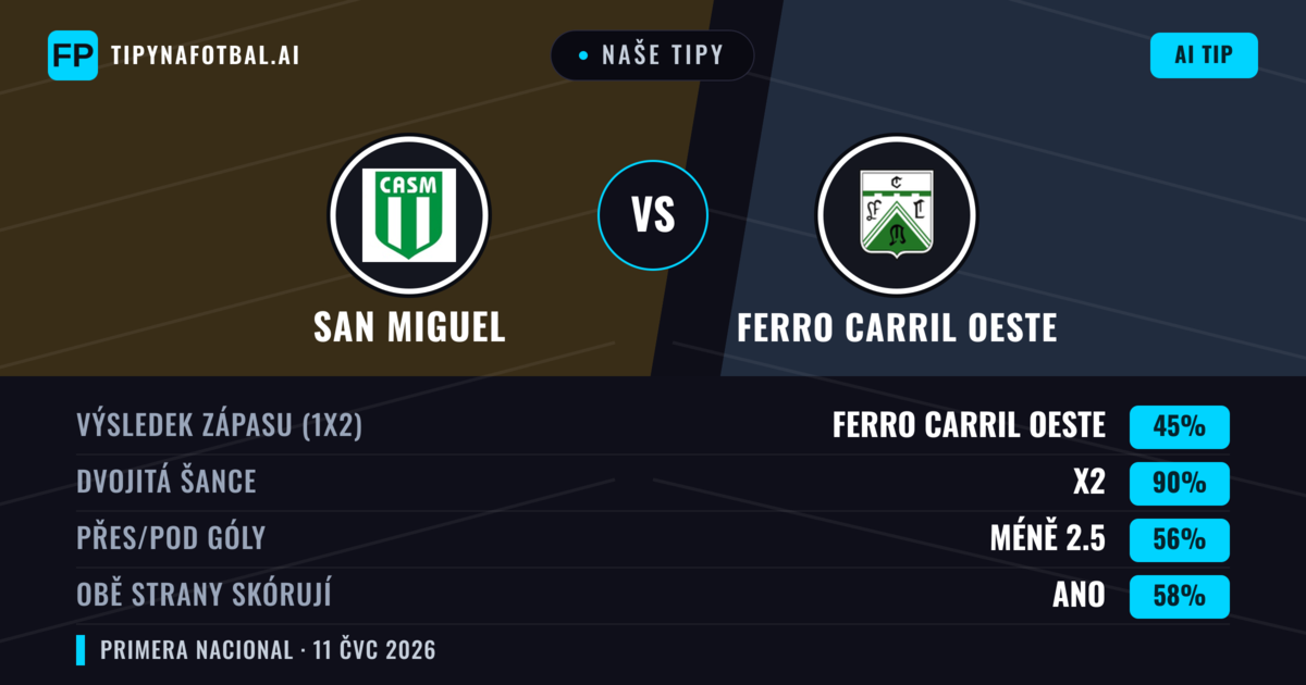 Naše tipy: San Miguel vs Ferro Carril Oeste — Remíza (45%); Pod 2.5; Obě strany skórují: Ano