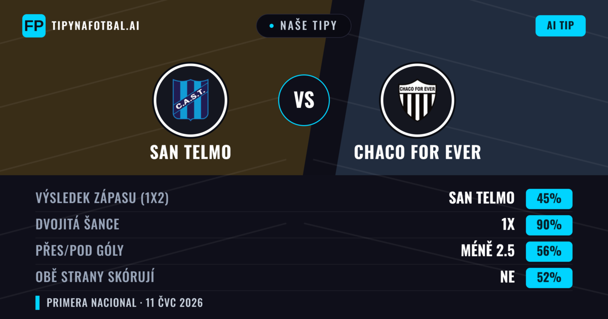 Naše tipy: San Telmo vs Chaco For Ever — San Telmo — Vítězství (46%); Pod 2.5; Obě strany skórují: Ne