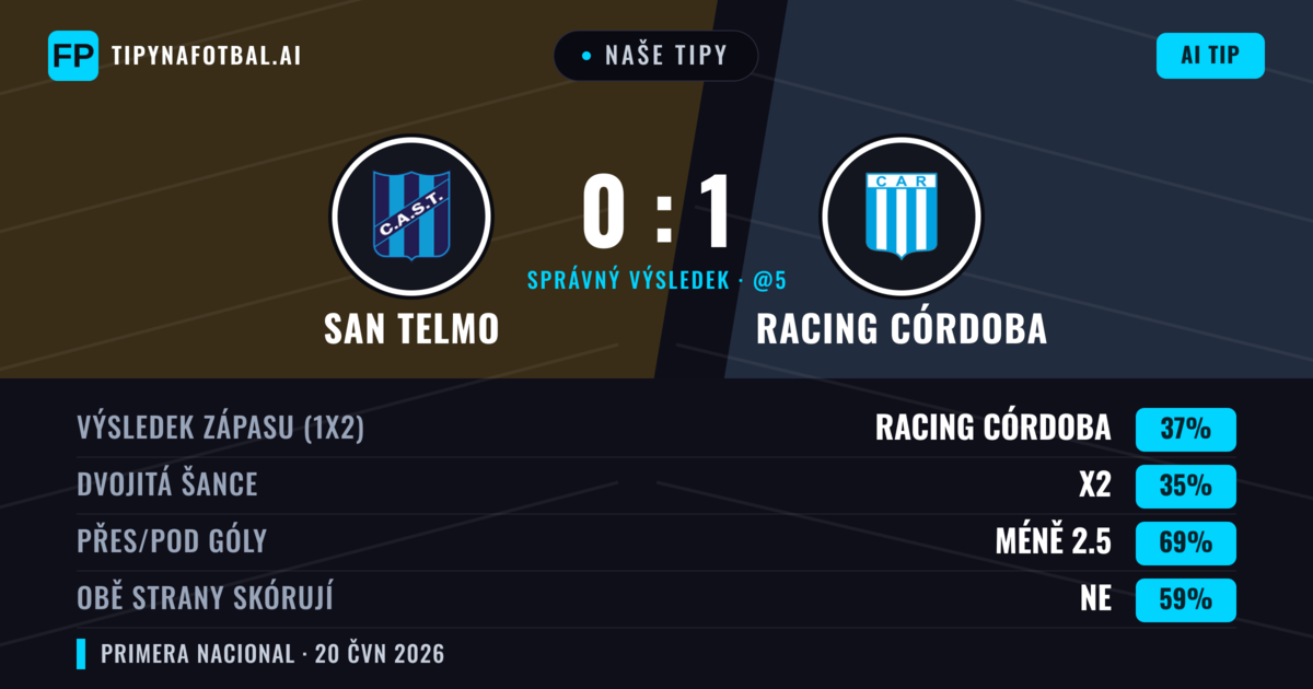 Naše tipy: San Telmo vs Racing Córdoba — Racing Córdoba — Vítězství (37%); Pod 2.5; Obě strany skórují: Ne