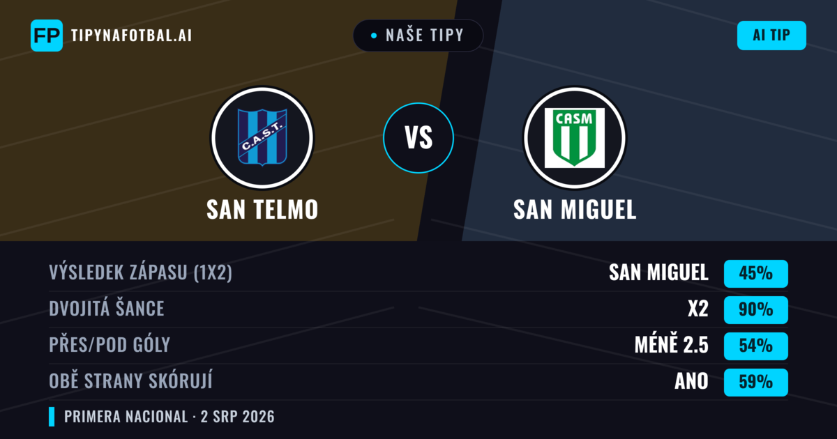 Naše tipy: San Telmo vs San Miguel — Remíza (45%); Pod 2.5; Obě strany skórují: Ano